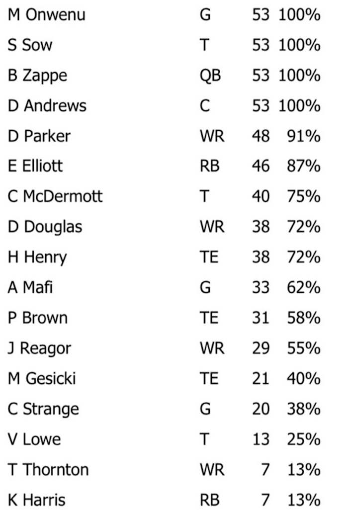 NFL Game Summary: New England Patriots vs. Kansas City Chiefs 17 Dec. 2023 - Offense Snaps